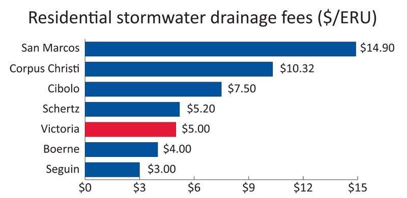 Bar chart comparing Victoria's $5 drainage fee to others. $14.90 is the highest. $3 is the lowest